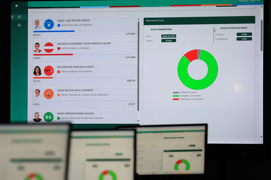 Honduras: No Official Winner and Controversial Vote Count Two Weeks After Elections